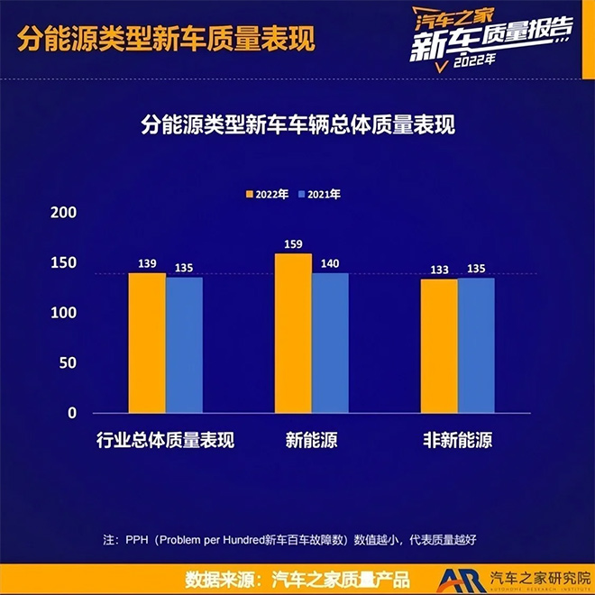 2022年乘用车新车质量报告 分能源类型车辆总体质量表现 2022年乘用车新车质量报告 分能源类型车辆总体质量表现