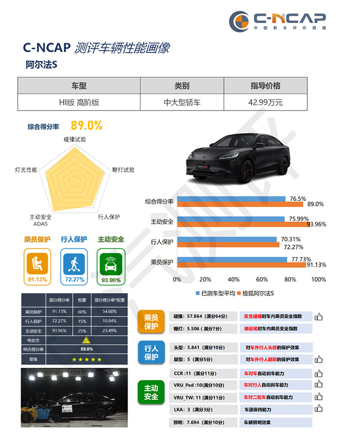 极狐阿尔法S全新HI版获史上最严格C-NCAP五星安全评价