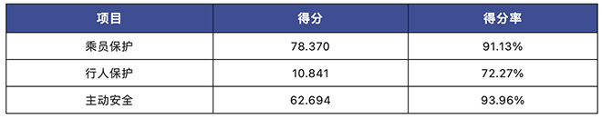 极狐阿尔法S全新HI版获史上最严格C-NCAP五星安全评价