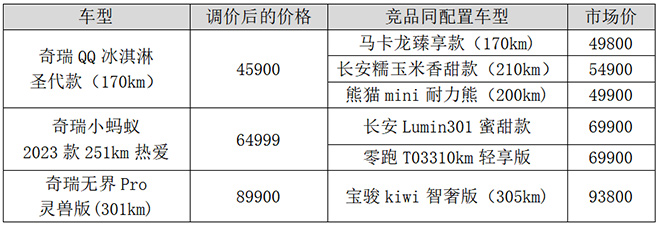 奇瑞新能源竞品价格对照表