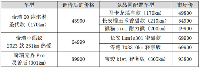 奇瑞新能源竞品价格对照表