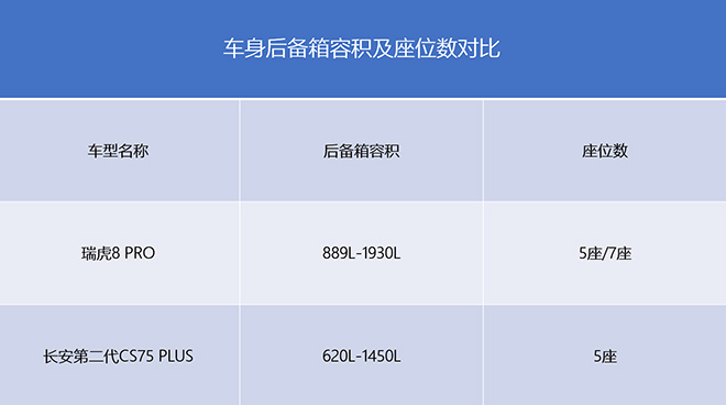 瑞虎8 PRO与长安第二代CS75 PLUS 座椅和后备箱对比表