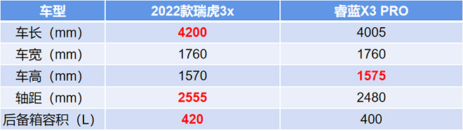 2022款瑞虎3x和睿蓝X3 PRO车身尺寸对比表