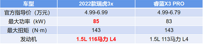 2022款瑞虎3x和睿蓝X3 PRO后备箱容积对比表