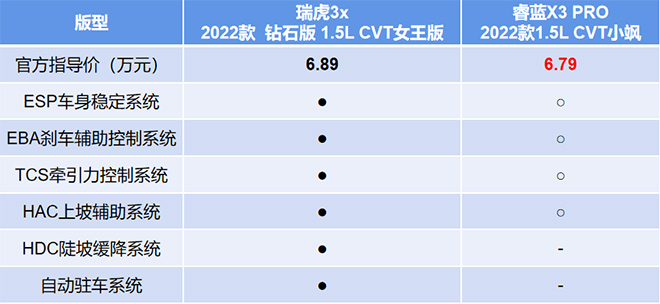 2022款瑞虎3x和睿蓝X3 PRO 辅助驾驶配置对比表