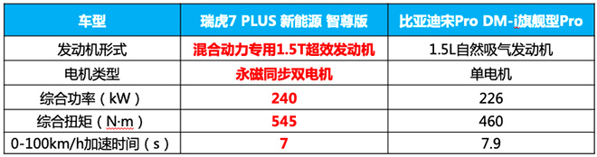 瑞虎7 PLUS 新能源和宋Pro DM-i电机动力对比