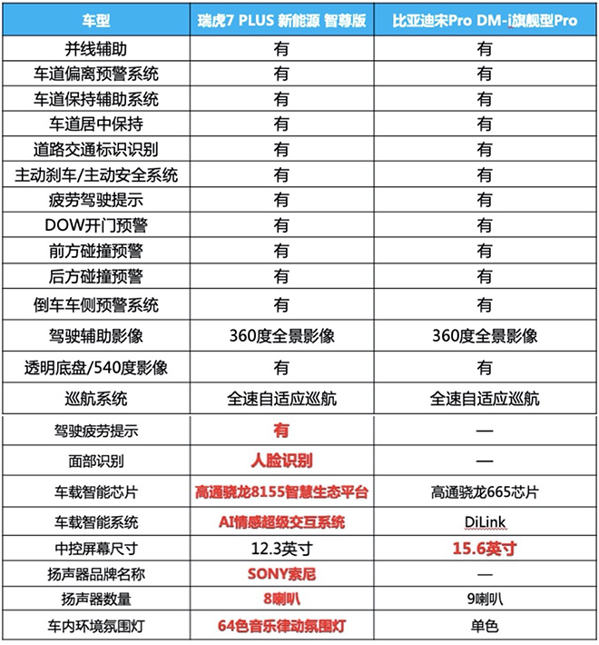 瑞虎7 PLUS 新能源和宋Pro DM-i智能配置对比表