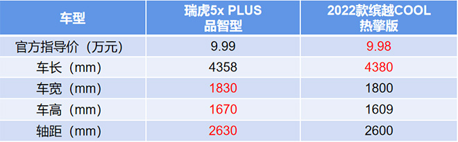 瑞虎5x PLUS和缤越COOL车身尺寸对比表