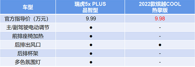 瑞虎5x PLUS和缤越COOL舒适配置对比表