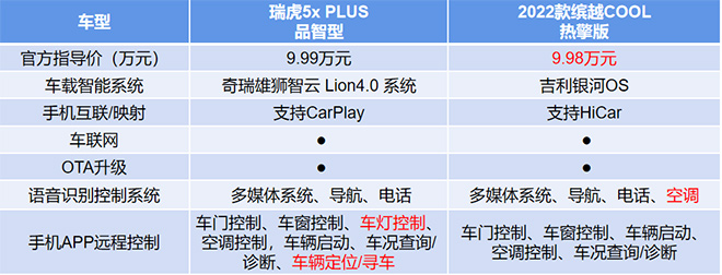 瑞虎5x PLUS和缤越COOL智能辅助配置对比表