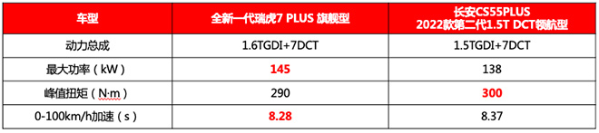 瑞虎7 PLUS实力和长安CS55PLUS动力对比表