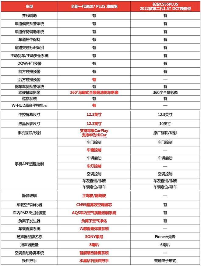 瑞虎7 PLUS实力和长安CS55PLUS主要配置对比表