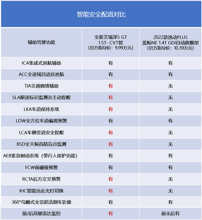 艾瑞泽5 GT和逸动PLUS主被动安全配置对比表