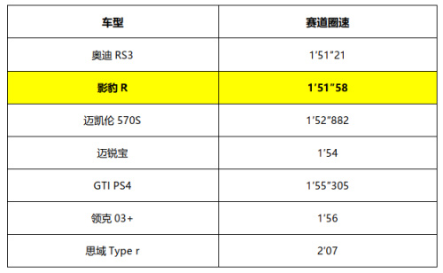 浙江国际赛车场 影豹R实测赛道圈速1′51″58