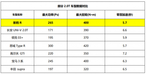 官方公布影豹R零百加速为同级最快5.7s