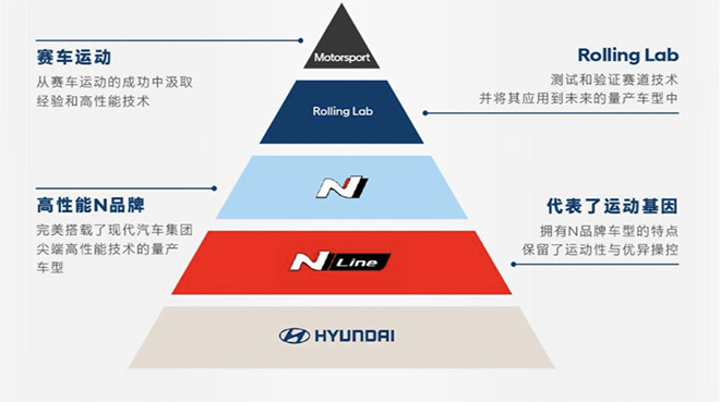 N品牌的金字塔产品体系