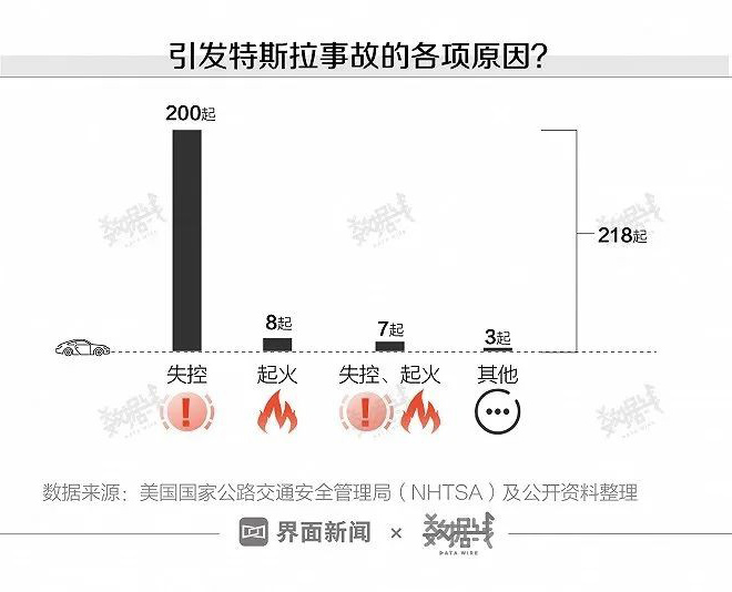 引发特斯拉事故的各项原因