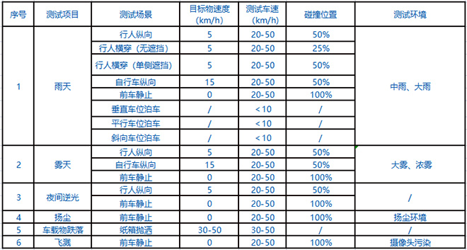 据智车信心度（C-IAC）测试规程测试场景及工况表