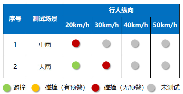 特斯拉Model3雨天-行人纵向测试结果