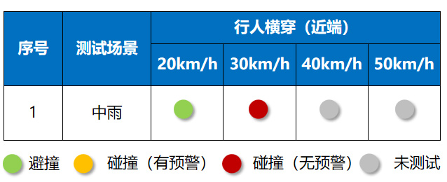 特斯拉Model3雨天-行人横穿测试近端结果