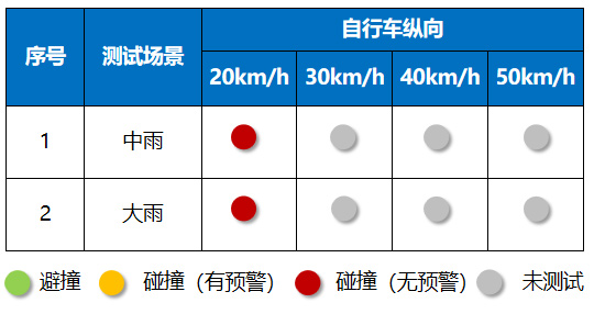 特斯拉Model3雨天-自行车纵向测试结果