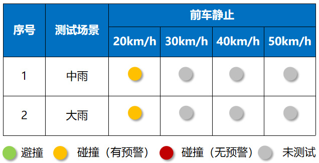 特斯拉Model3雨天-前车静止测试结果