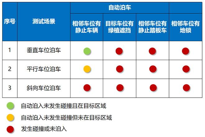 特斯拉Model3雨天自动泊车测试结果