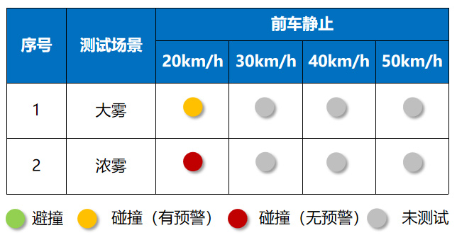 特斯拉Model3雾天-前车静止测试结果