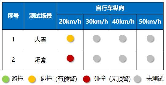 特斯拉Model3雾天自行车纵向测试结果