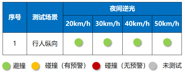 特斯拉Model3夜间逆光-行人纵向测试结果