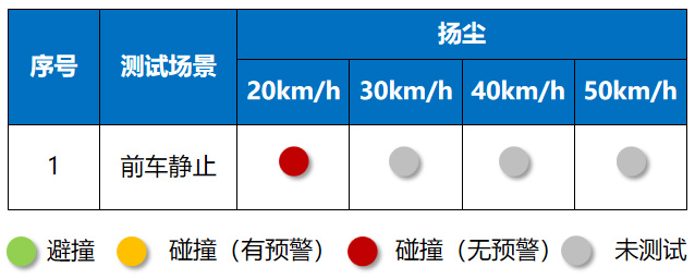 特斯拉Model3“扬尘”场景测试结果