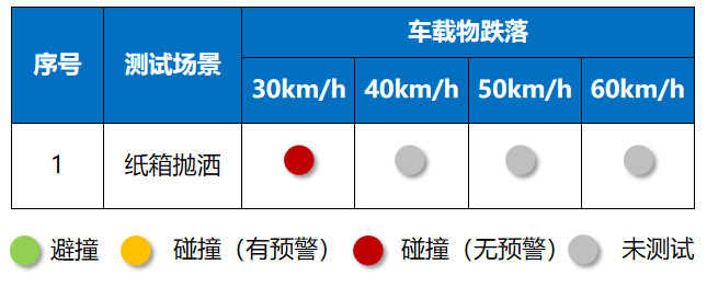 特斯拉Model3车载物跌落场景测试结果