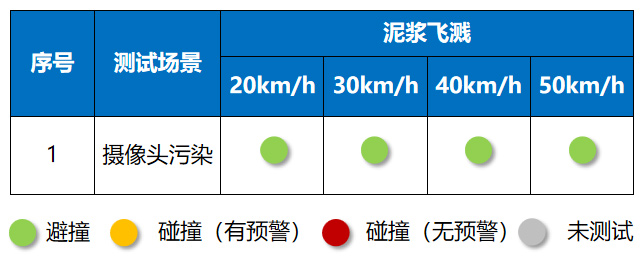 特斯拉Model3泥浆飞溅场景测试结果