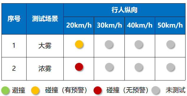 特斯拉Model3雾天-行人纵向测试结果