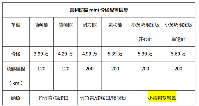 吉利熊猫mini小黄鸭限定版上海车展上市售价5.39万起