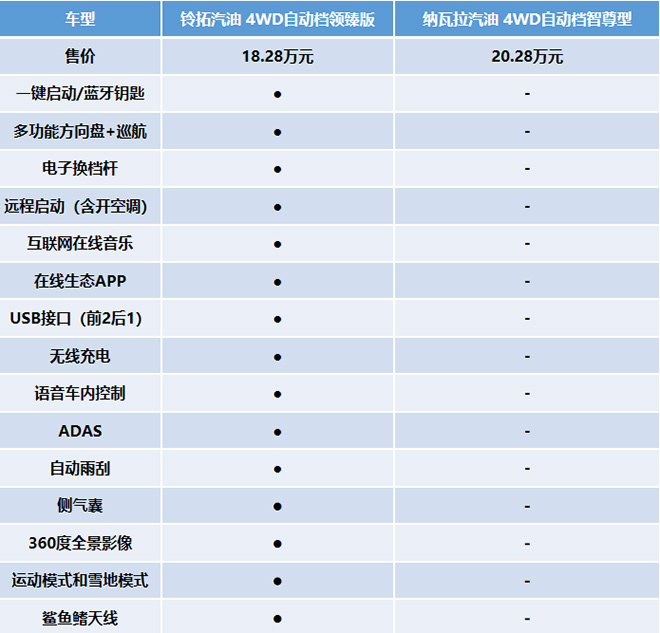 铃拓汽油版和日产纳瓦拉智能配置对比表