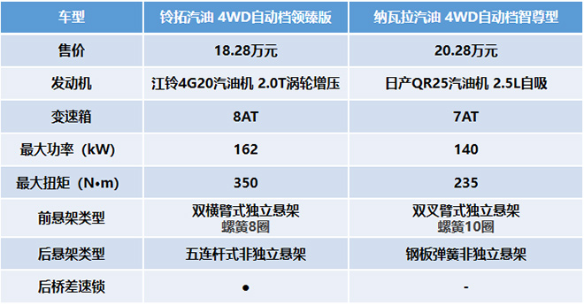 铃拓汽油版和日产纳瓦拉动力系统对比表