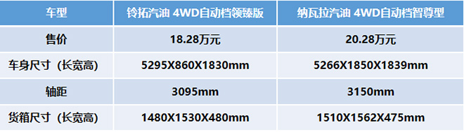 铃拓汽油版和日产纳瓦拉车身尺寸对比表