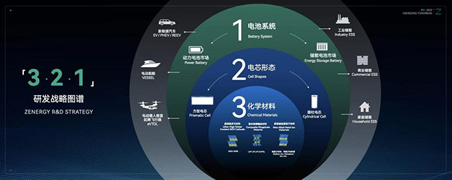 正力新能3.2.1研发战略