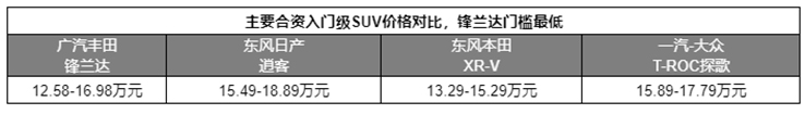 入门SUV高质量后浪 广汽丰田锋兰达产品力领跑