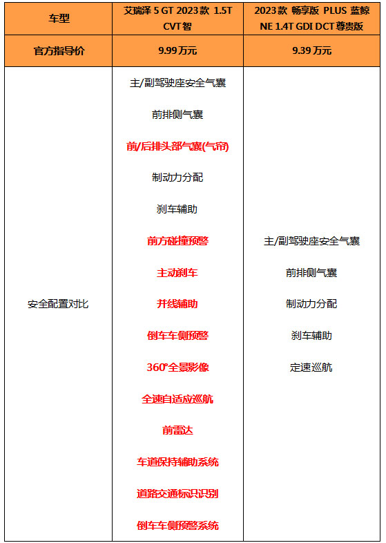 全新艾瑞泽5 GT对比逸动PLUS 安全配置对比表