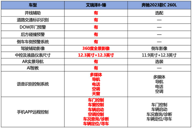 中国式豪华轿车 厦门试驾艾瑞泽8