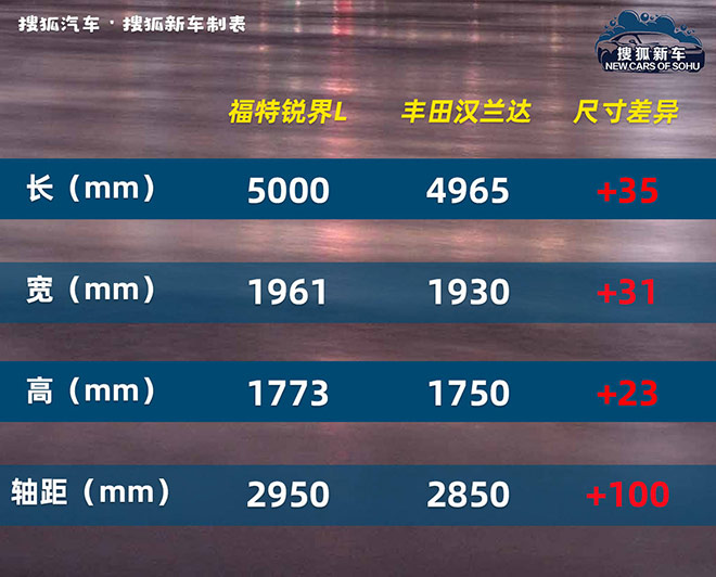 锐界L与竞品车身尺寸对比表