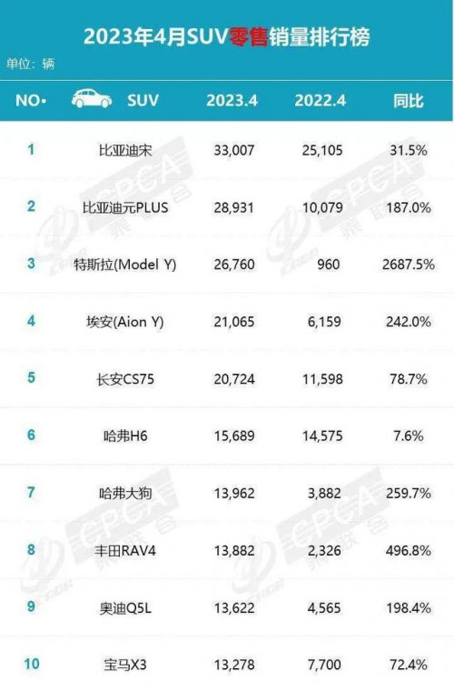 4月燃油SUV销量排名表