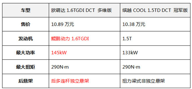 欧萌达vs缤越COOL动力对比表