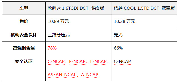 欧萌达vs缤越COOL安全对比表