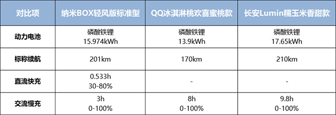 6万以内纯电车纳米BOX最硬核 限时重磅福利