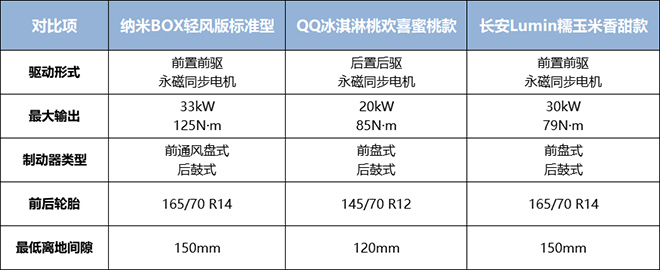 6万以内纯电车纳米BOX最硬核 限时重磅福利