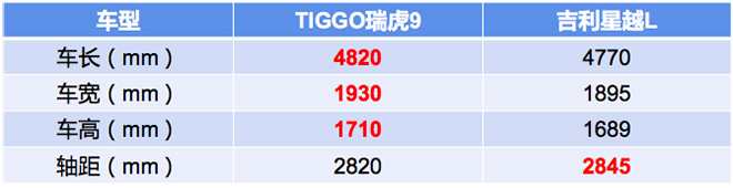 吉利星越L和瑞虎9尺寸对比表