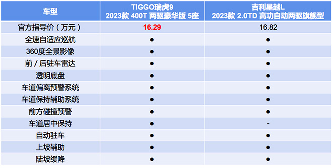 吉利星越L和瑞虎9安全配置对比表